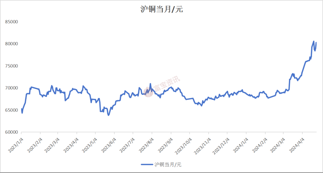 疯了！铜价一举破万