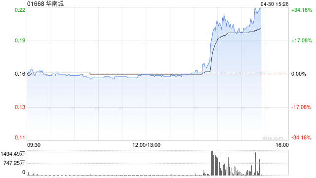 华南城午后急涨逾25% 公司委任财务顾问及法律顾问 协助处理境外债务重组事宜