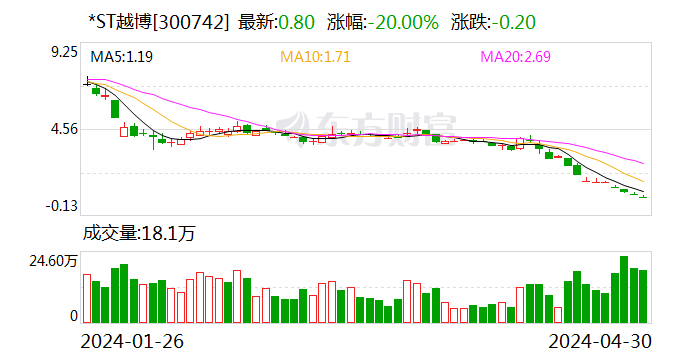 *ST越博：因未在规定期限内披露2023年年报 证监会决定对公司立案